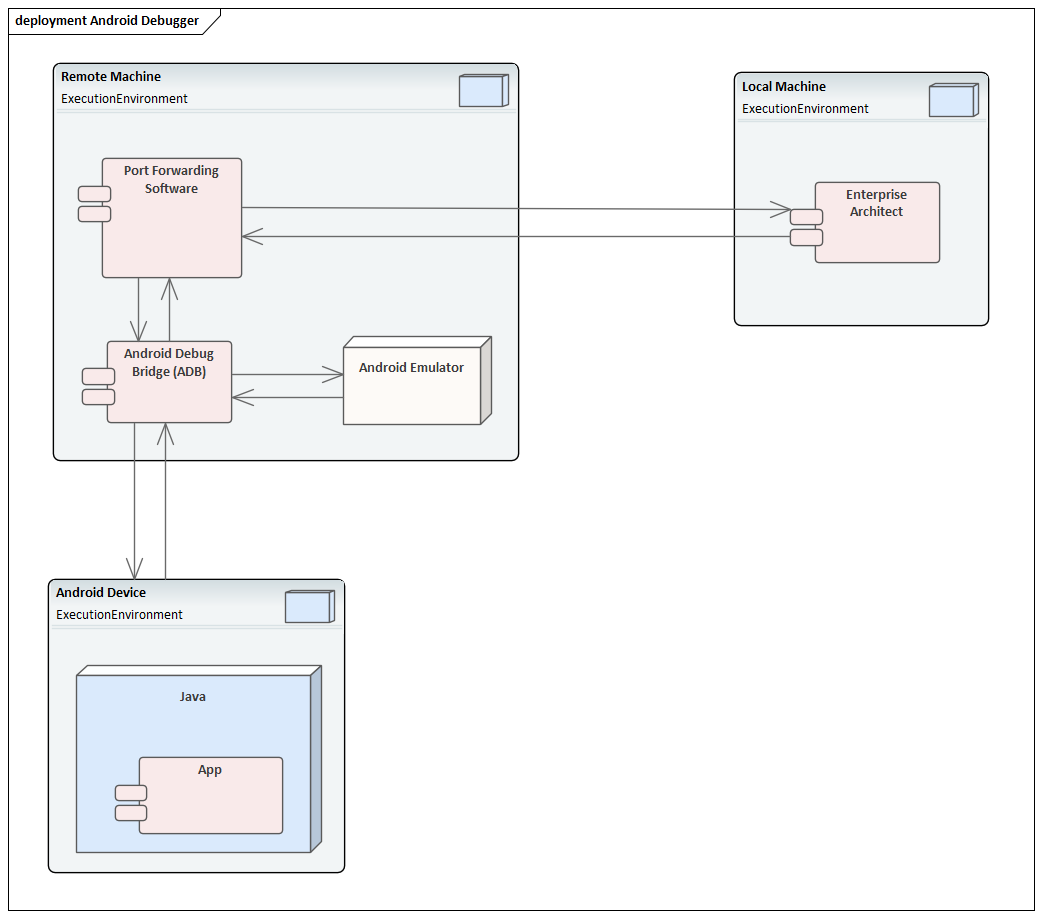 Deployment diagram for debugging an application in Sparx Systems Enterprise Architect.