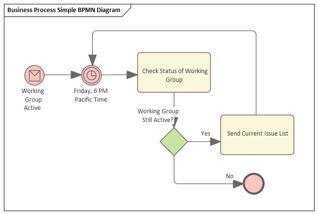 A simple BPMN Process Diagram, constructed with Sparx Systems Enterprise Architect