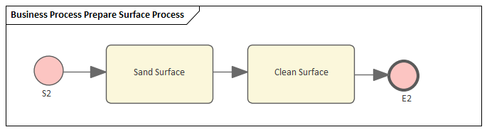 Example BPMN Business Process for Simulation in Sparx Systems Enterprise Architect