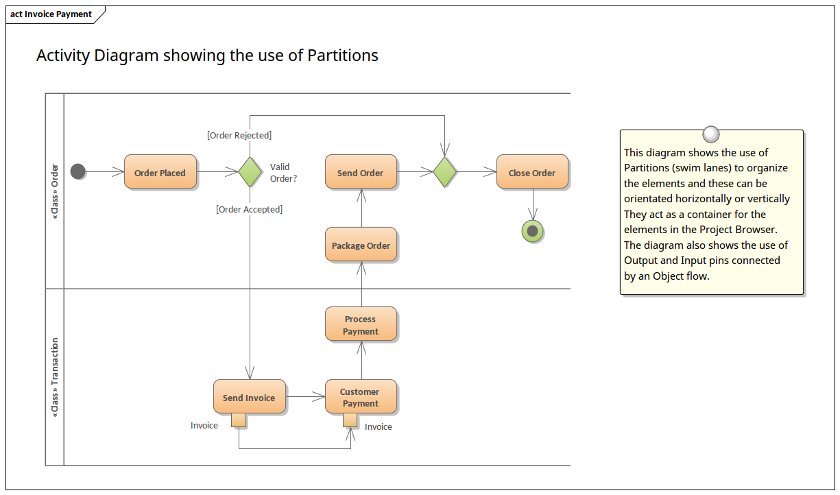 UML Diagramme d’Activité avec Partitions