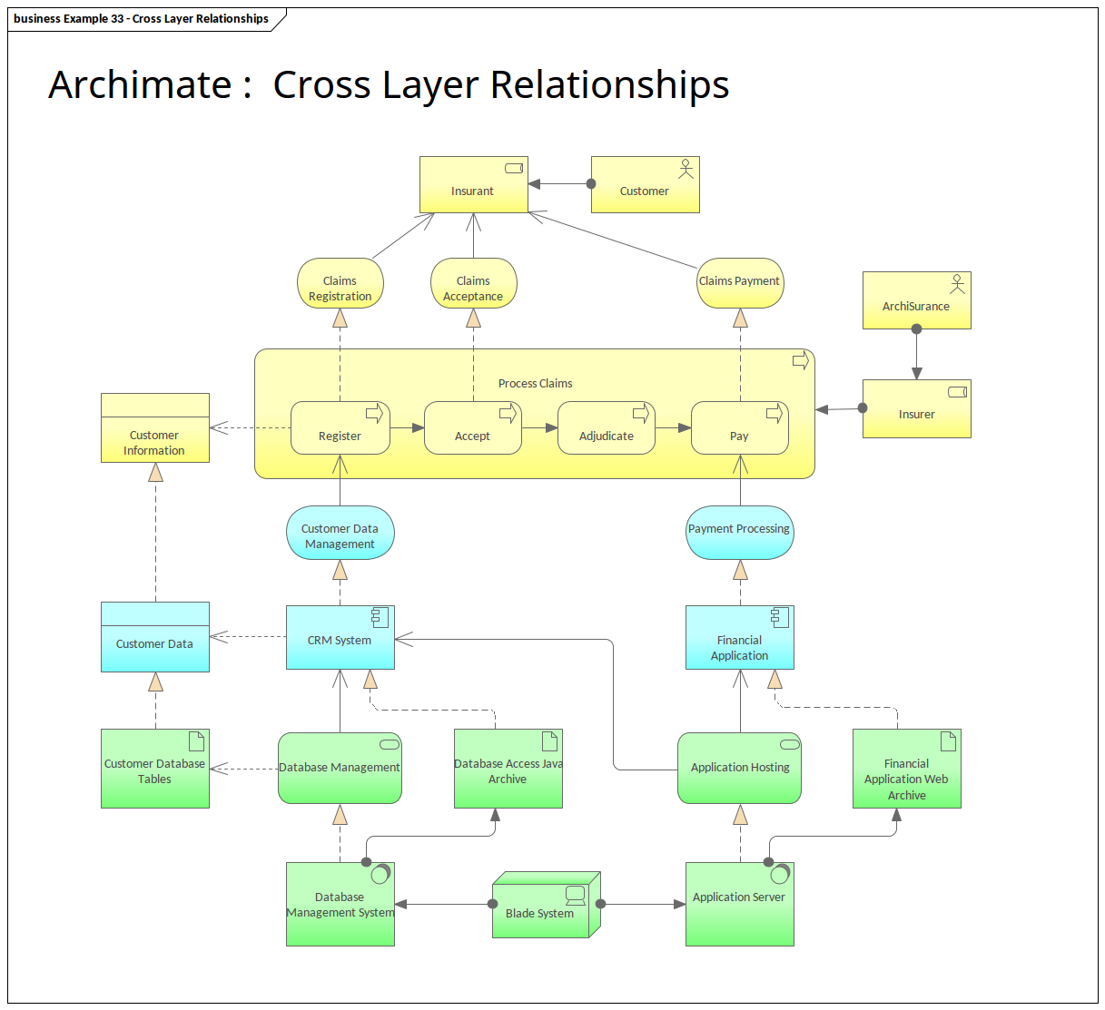 Diagramme ArchiMate Relations Entre Couches