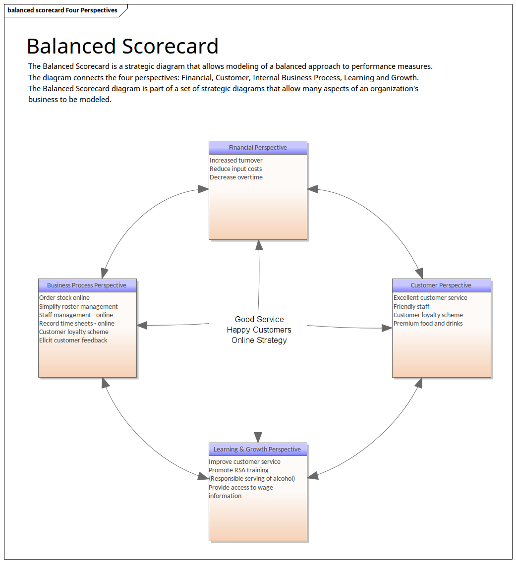 Architecture d’Enterprise - Carte de Pointage Équilibrée