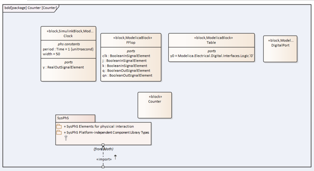 SysML Diagramme de Définition de Bloc avec SysPhS - Compteur Binaire Flip-Flop