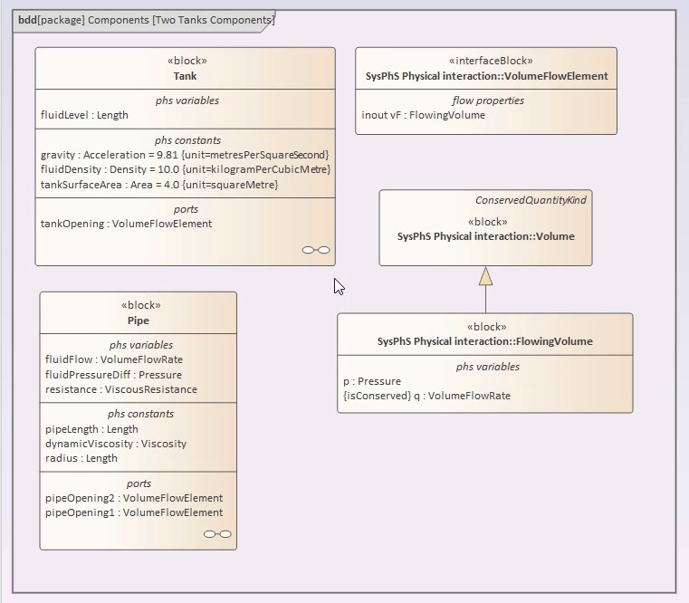 SysML Diagramme de Définition de Bloc avec SysPhS - Débit d’Eau dans Système de Réservoir