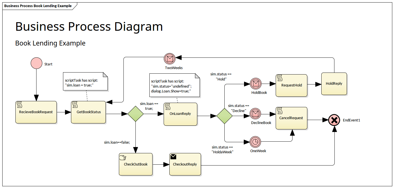 BPMN Diagramme Processus Métier - Exemple Prêt de Livres