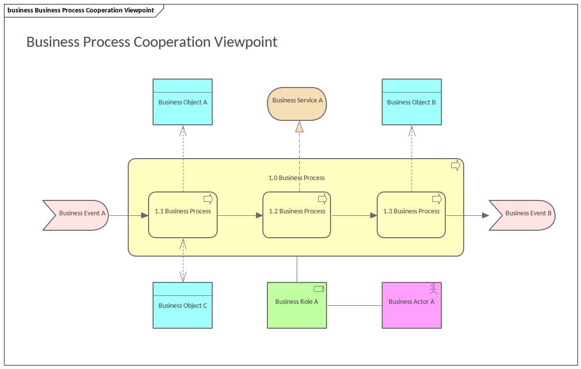 ArchiMate - Point de vue de Coopération de Processus Métier