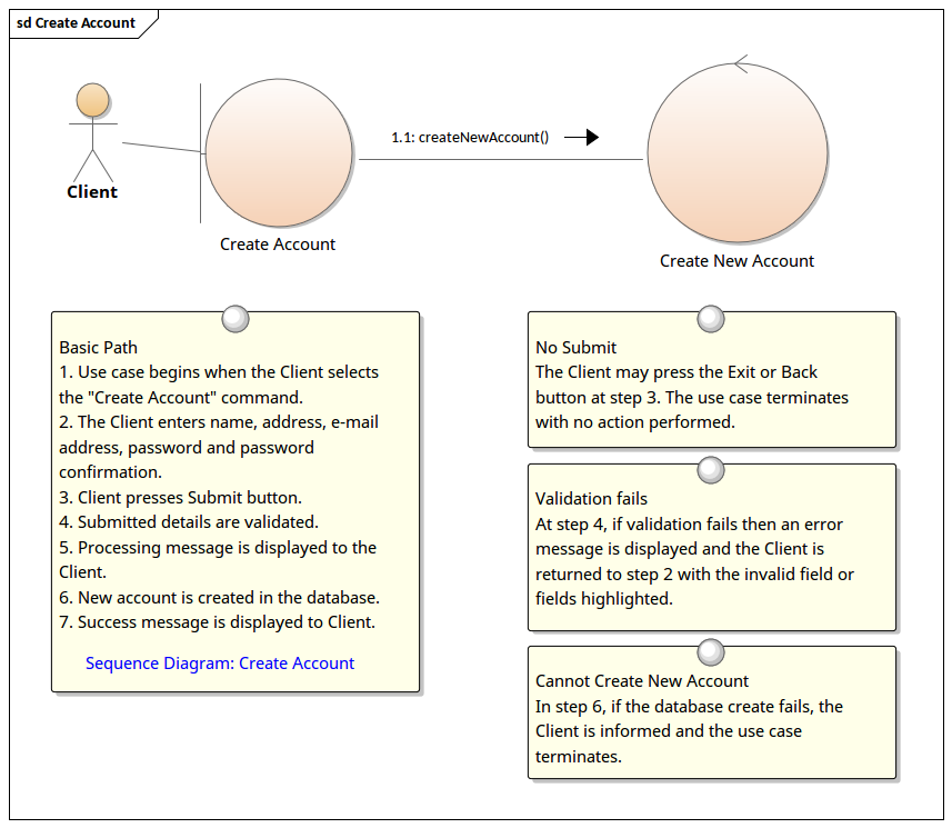 UML Diagramme de Communication