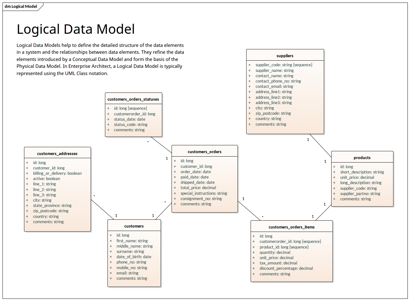 Modèle de Données Logique - Notation UML | Enterprise ...