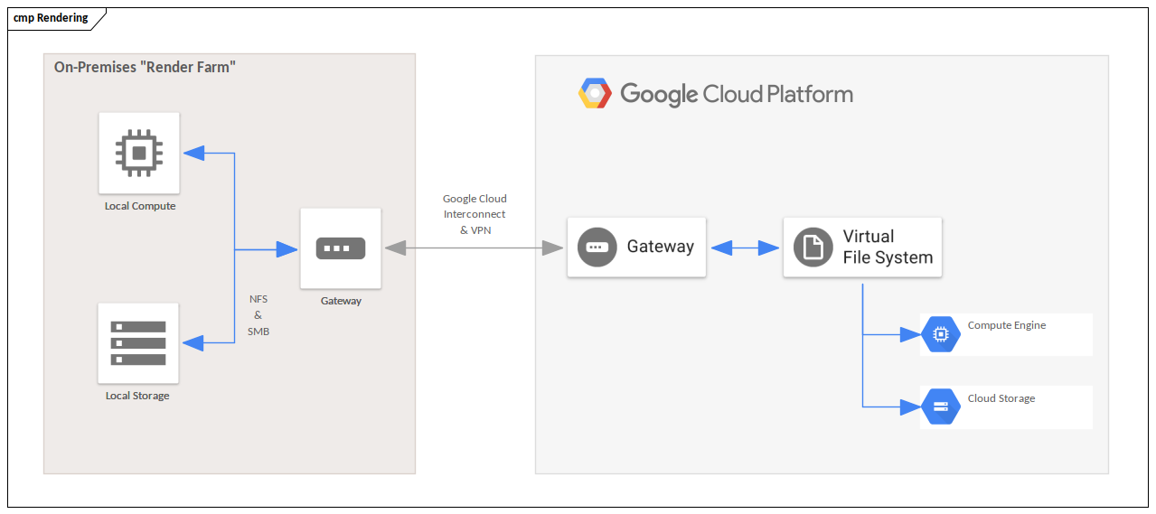 Exemple Google Cloud - Ferme de Rendu