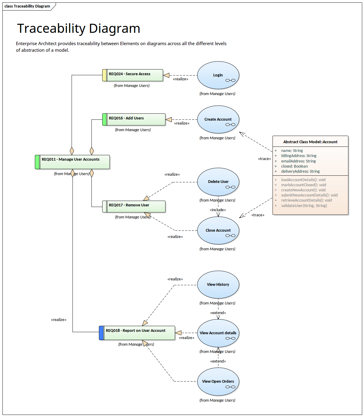 Exemple de Diagramme Traçabilité
